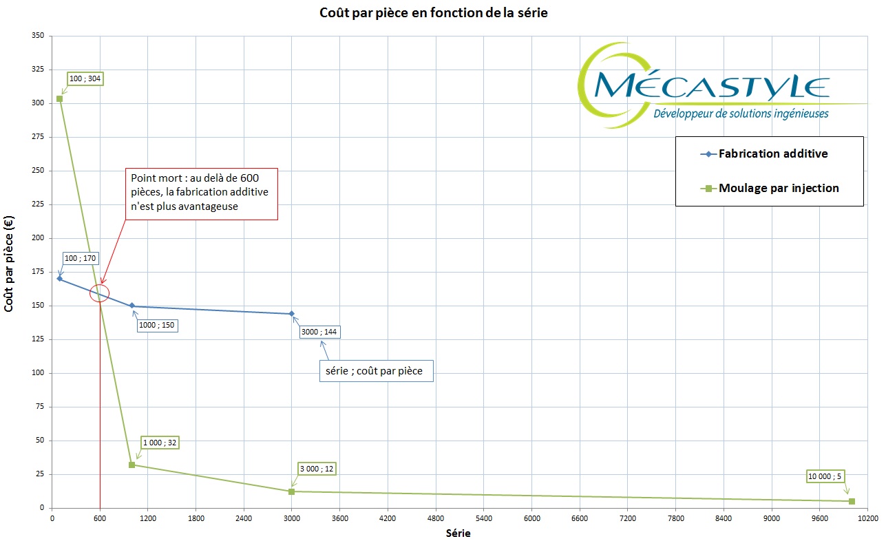 Impression 3d - Bilan Economique