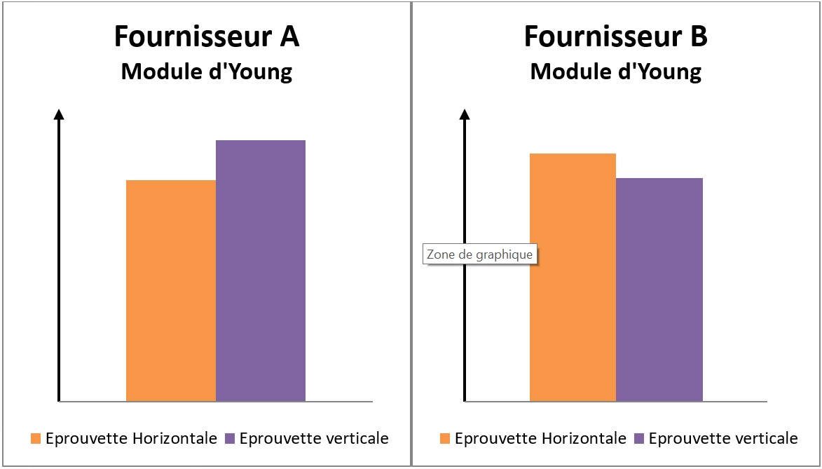 fabrication additive-comparaison module Young