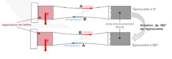 Fabrication-additive-cyclage-fatigue