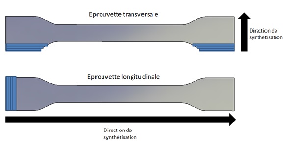 Fabrication-additive-direction-synthetisation