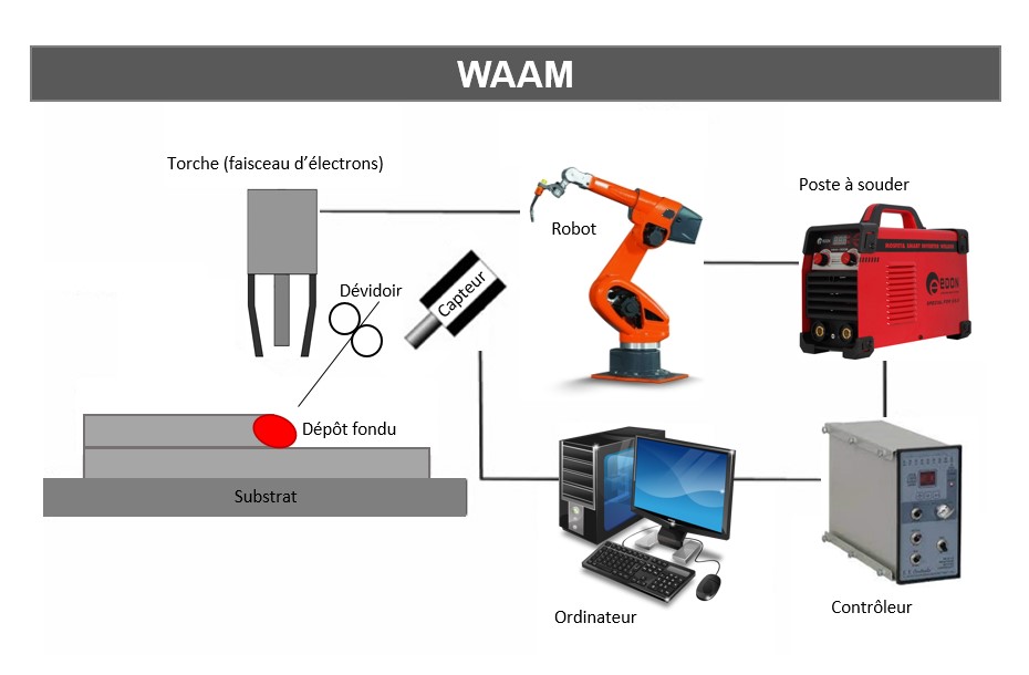 Fabrication-Additive-Processus WAAM