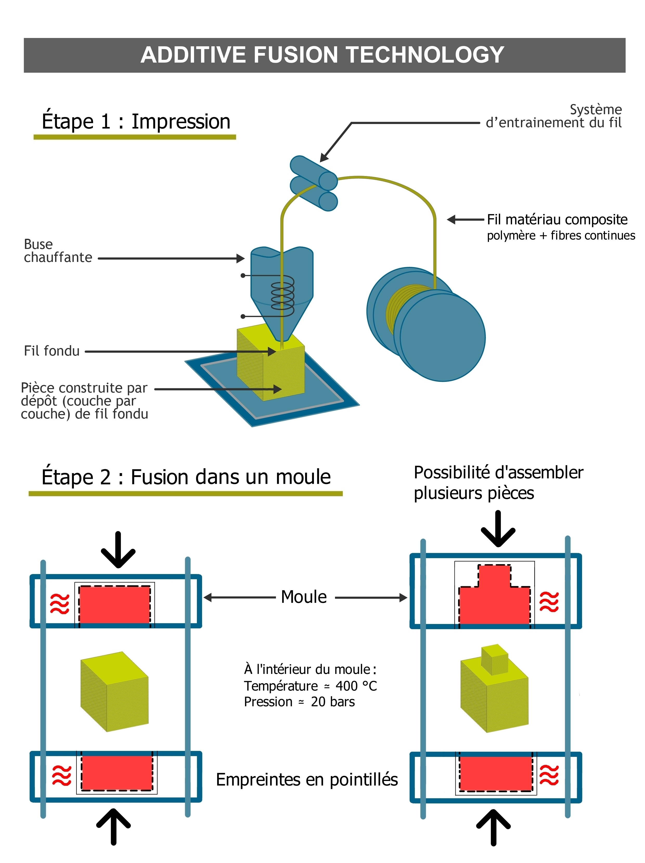 Fabrication Additive - Processus Additive Fusion Technology