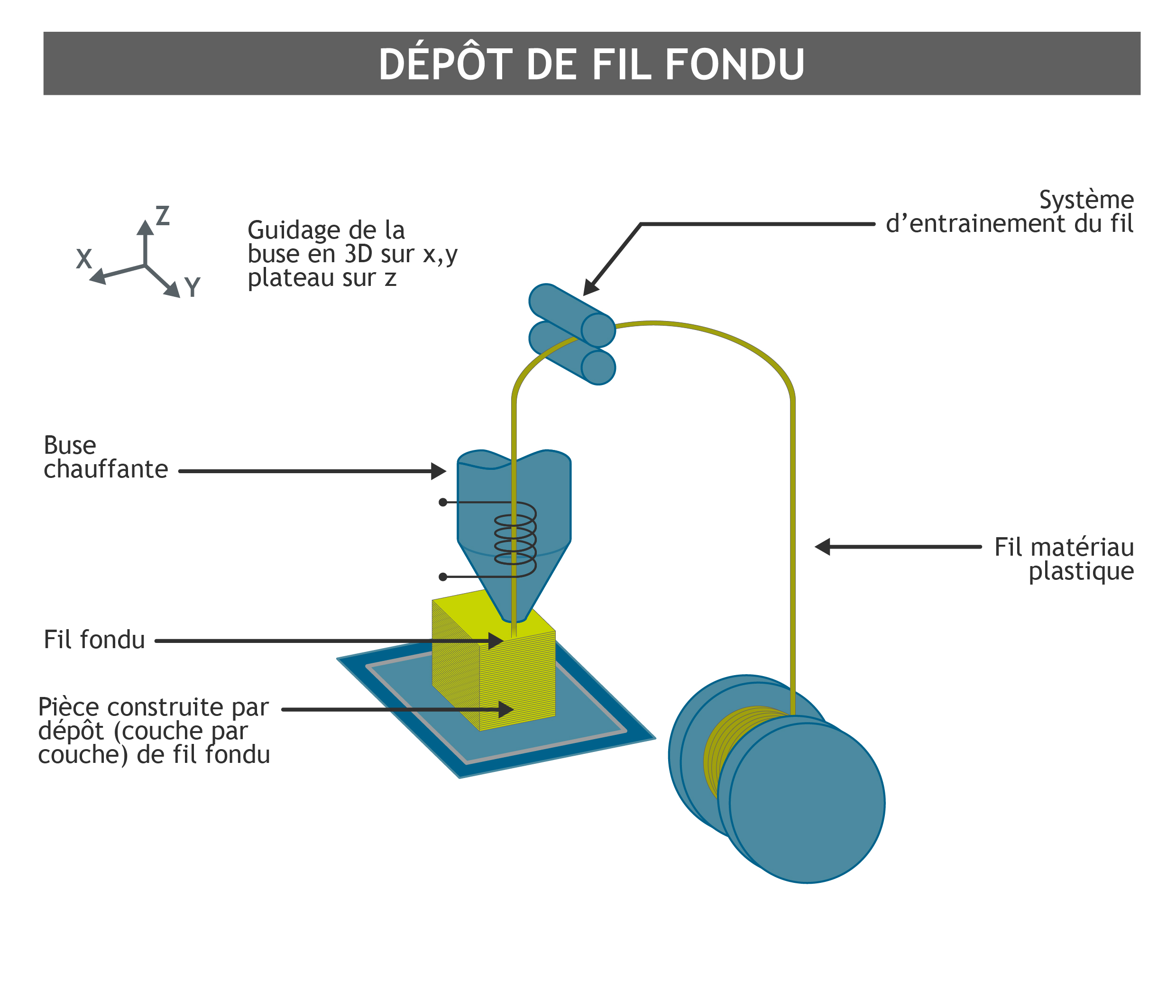 La résine liquide matériau pour la fabrication additive - Impression 3d