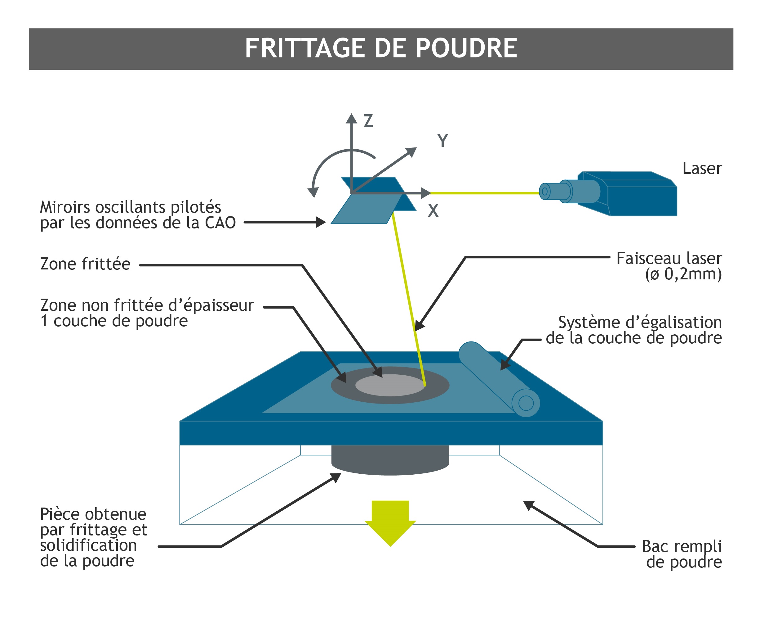 La résine liquide matériau pour la fabrication additive - Impression 3d