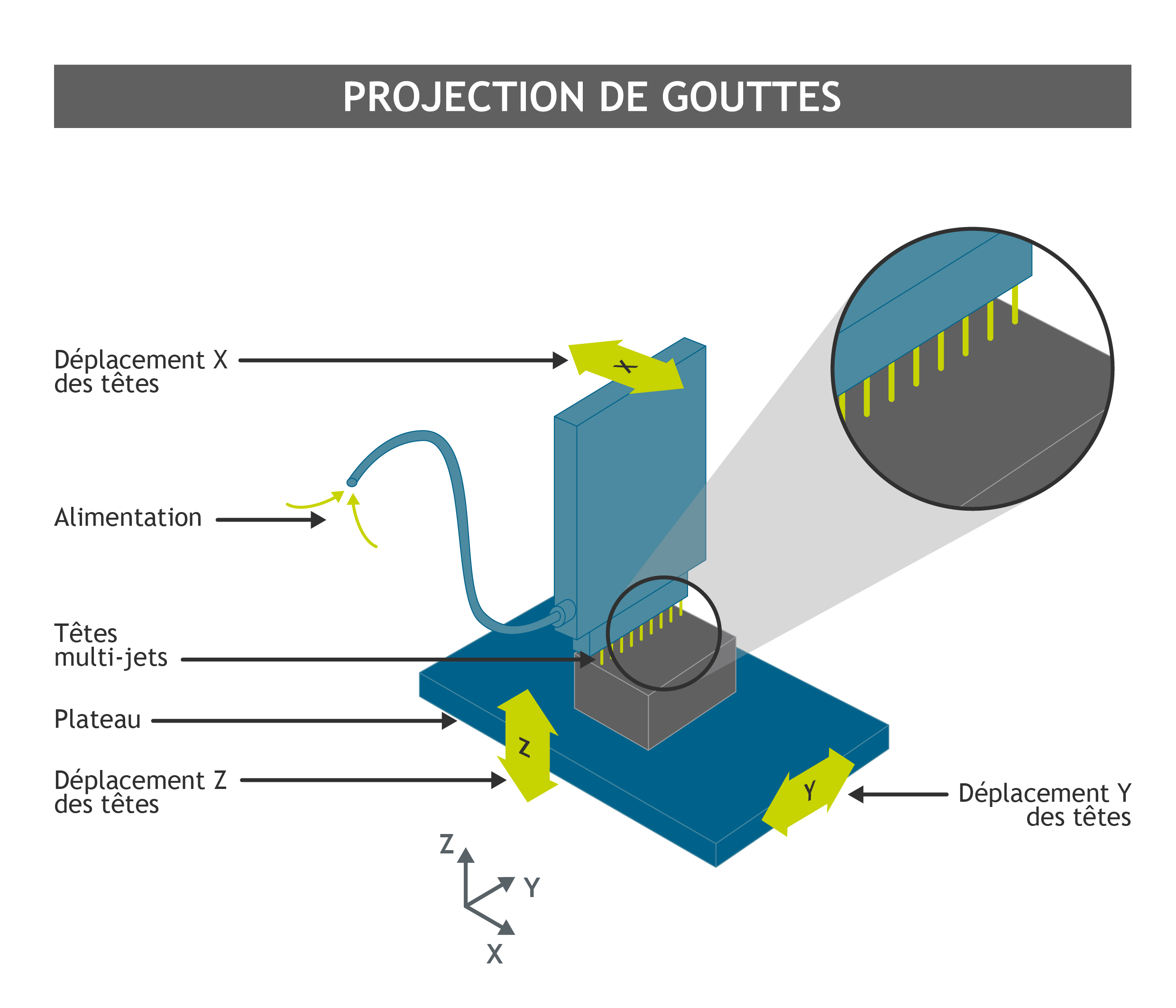 Fabrication additive : projection de gouttes