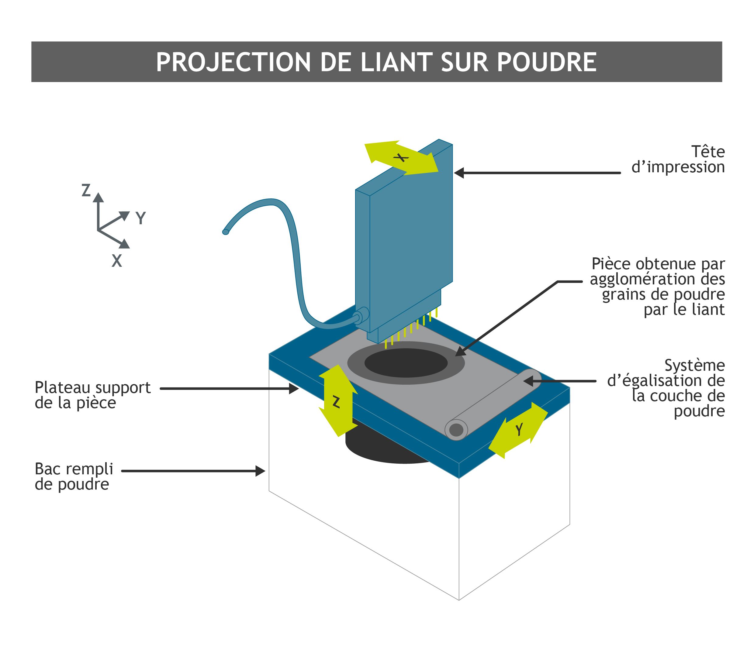 Fabrication additive : projection liant sur poudre