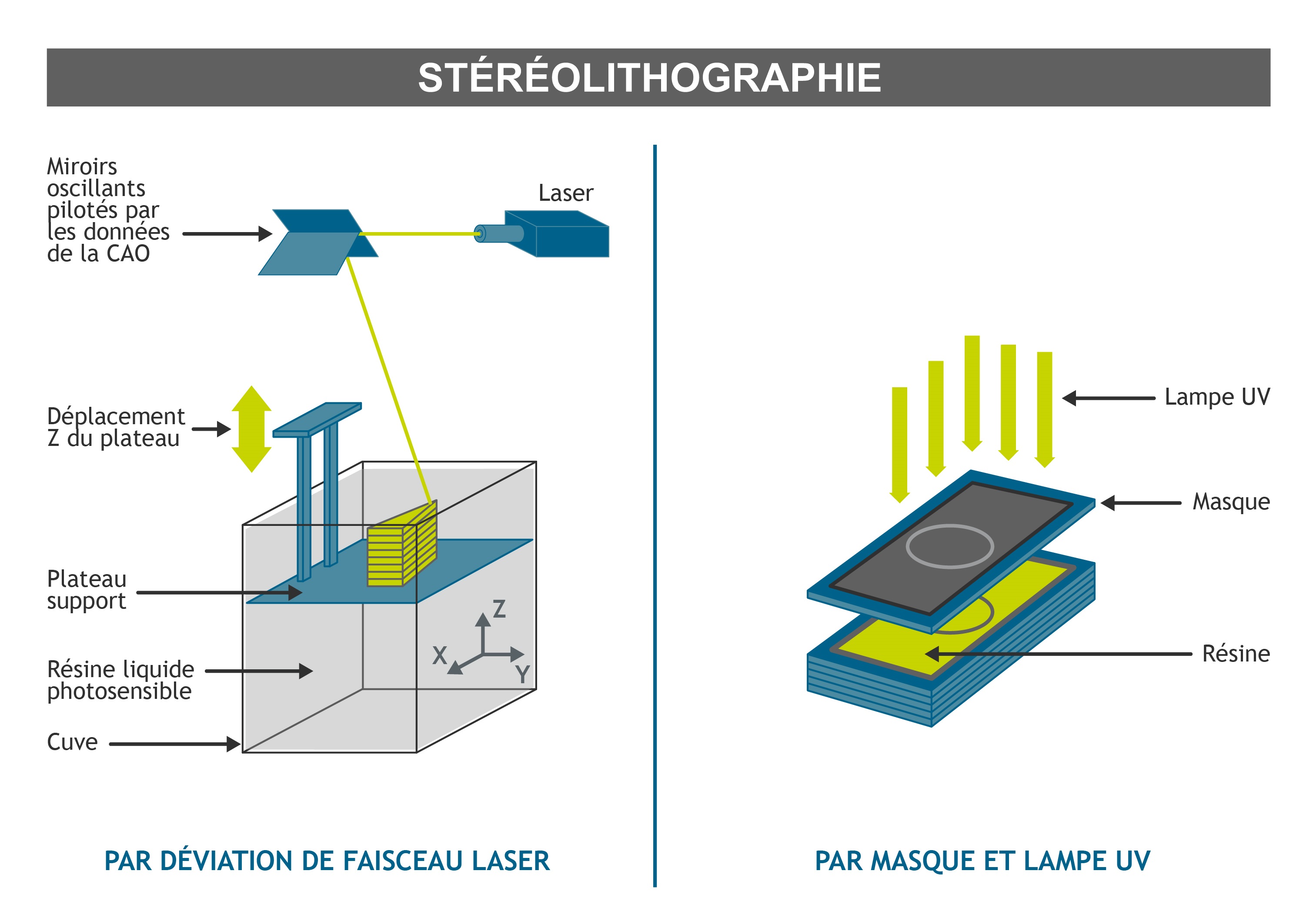 Fabrication additive - Processus Stereolithographie