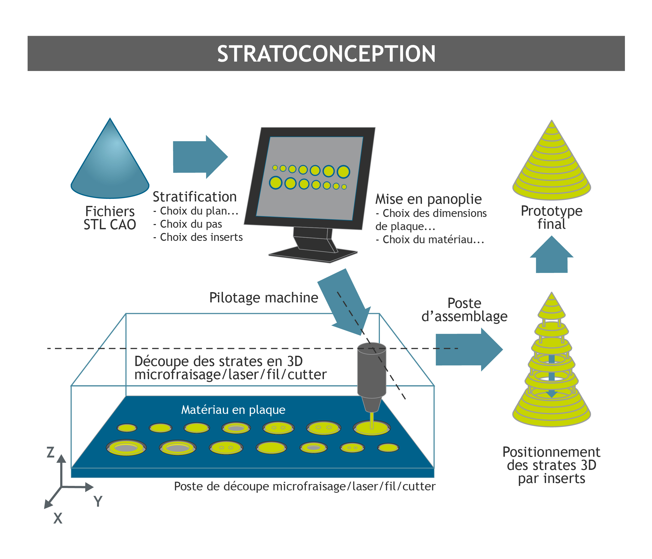 Fabrication additive : stratoconception