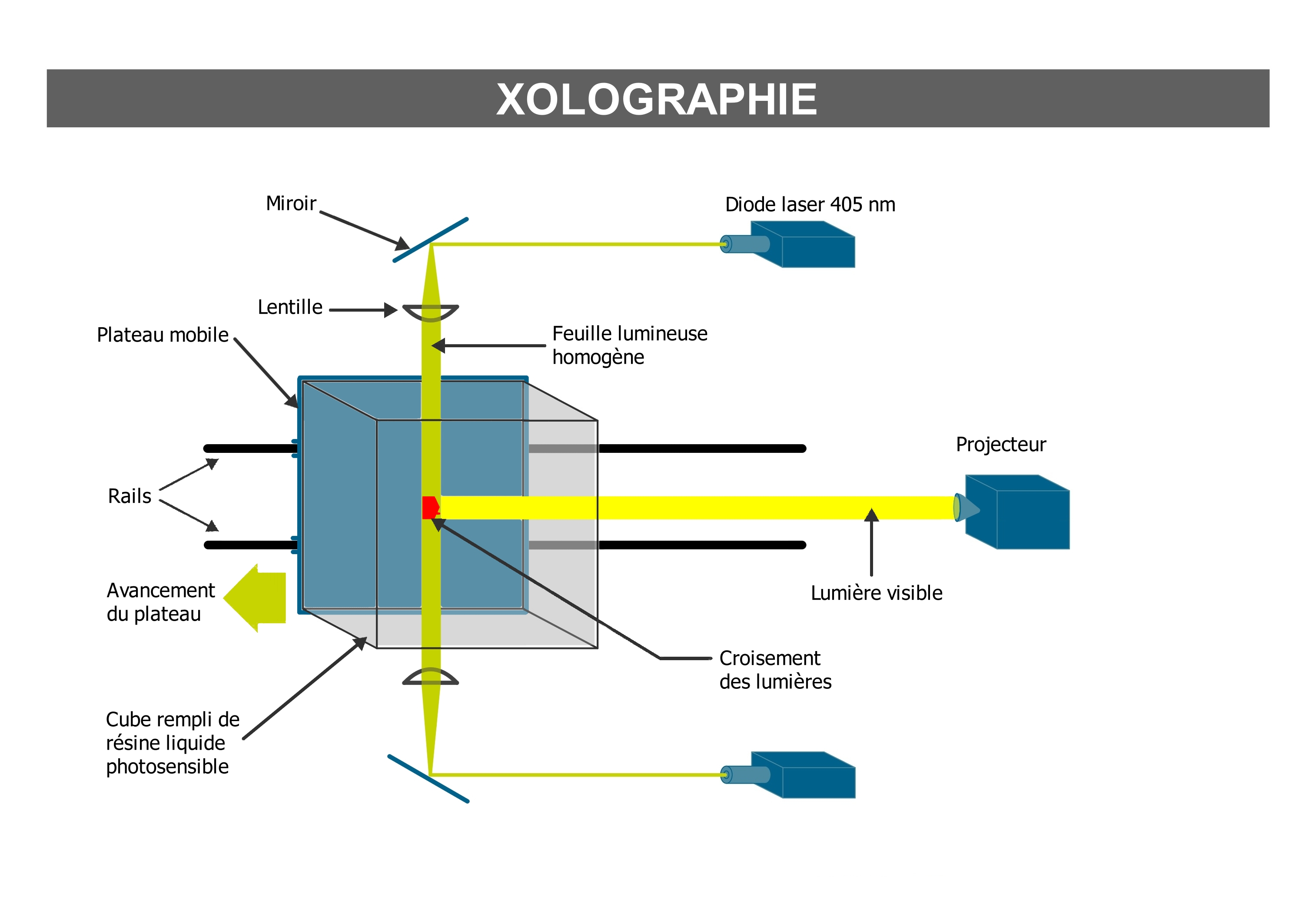 Fabrication additive - Processus Xolographie